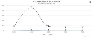 4月24日芜湖商品房备案28套，共计面积3732平米