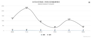 4月24日芜湖二手房备案56套，共计面积6004平米