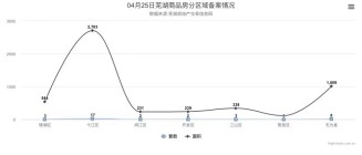 4月25日芜湖商品房备案36套，共计面积5179平米