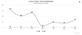 4月27日芜湖二手房备案57套，共计面积5527平米