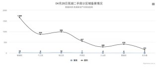 4月28日芜湖二手房备案56套，共计面积4928平米