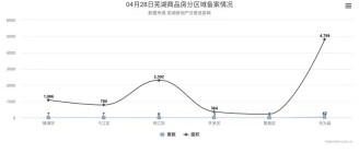 4月28日芜湖商品房备案67套，共计面积9559平米