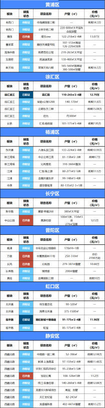 2022年4月上海各区新盘汇总 最低均价2.7万/平米