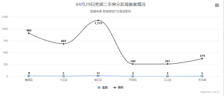 4月29日芜湖二手房备案36套，共计面积3657平米