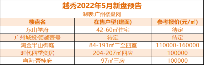 干货！2022年广州5月新盘预告，小本本记下来！！