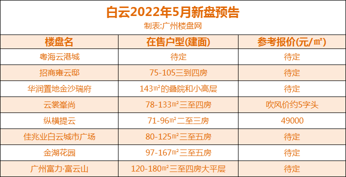 干货！2022年广州5月新盘预告，小本本记下来！！