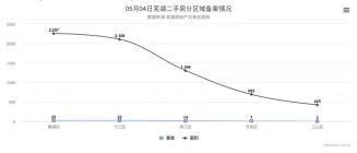 5月4日芜湖二手房备案68套，共计面积6788平米