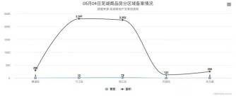 5月4日芜湖商品房备案37套，共计面积5224平米