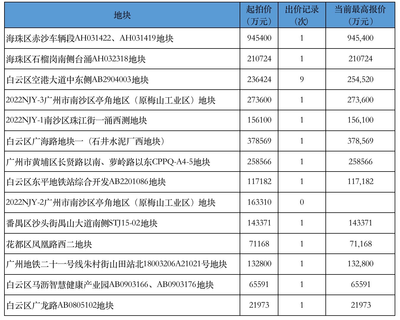 广州2022首批供地：16宗地获得报价至322.83亿元