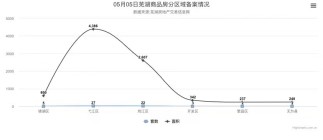 5月5日芜湖商品房备案61套，共计面积8412平米