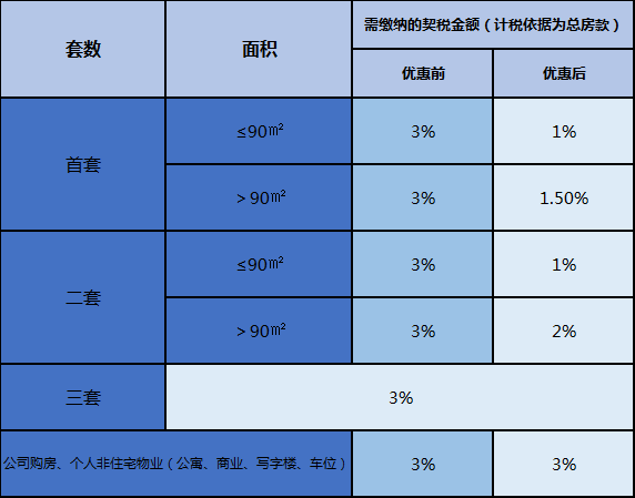 商業,寫字樓,車位),亦無優惠,需繳納的契稅金額(計稅依據為總房款)為