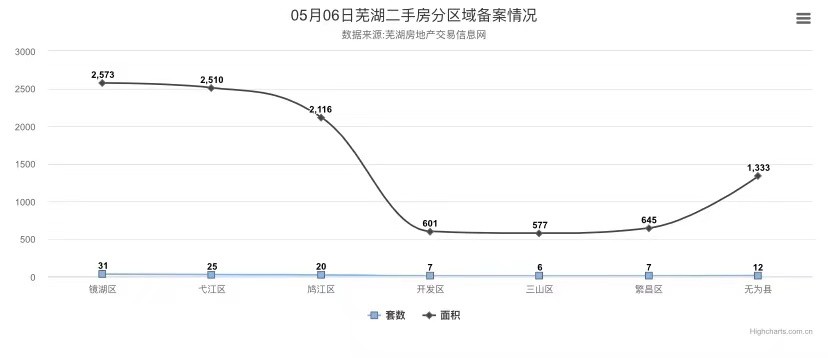 5月6日芜湖二手房备案108套，共计面积10355平米