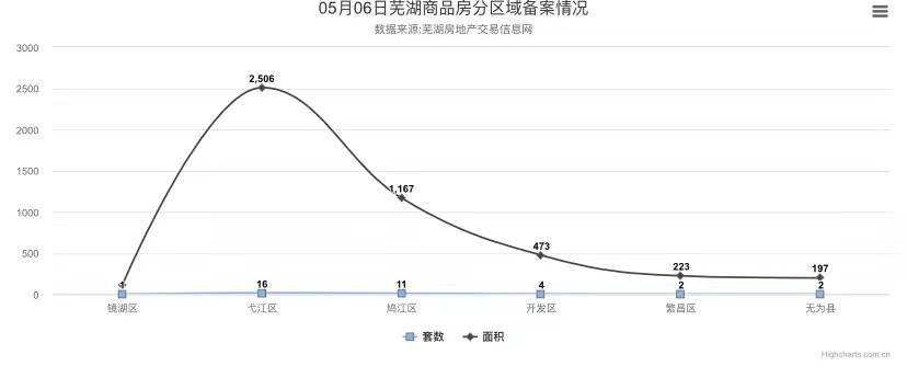 5月6日芜湖商品房备案36套，共计面积4682平米