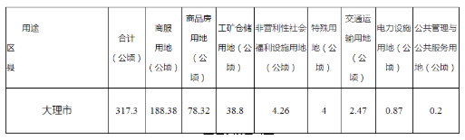 新桥农贸市场片区、大华中心预计2023年7月开工，大理市存量住宅用地公示!