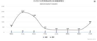 5月7日芜湖商品房备案49套，共计面积5988平米
