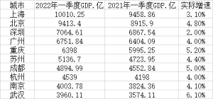 2022GDP第一季度全国城市前30强排名榜，上海破万，武汉增速第一，宁波直追天津