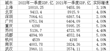 2022GDP第一季度全国城市前30强排名榜，上海破万，武汉增速第一，宁波直追天津