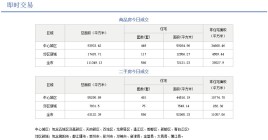 5月7日成都商品房、二手房成交情况