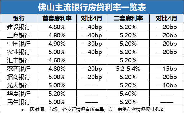 佛山四大銀行首套房利率低至4.8%!1月之差貸款100萬直省8.