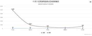 5月10日芜湖商品房备案64套，共计面积7198平米