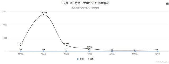 5月10日芜湖二手房备案122套，共计面积20697平米