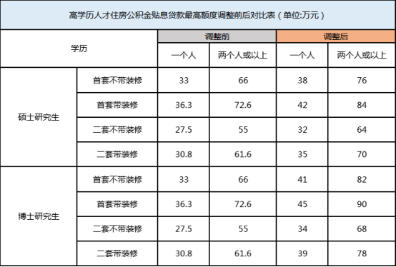 江门人才住房公积金贷款额度提高，对广州会有影响吗？