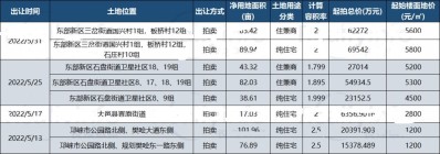 成都5月土拍汇总， 最高起拍价5800元/㎡！