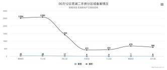 5月12日芜湖二手房备案96套，共计面积8645平米