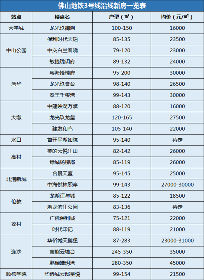 佛山地铁3号线楼盘