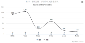 5月15日芜湖二手房备案32套，共计面积3098平米