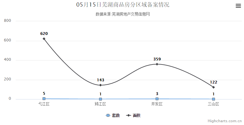 5月15日芜湖商品房备案10套，共计面积1244平米