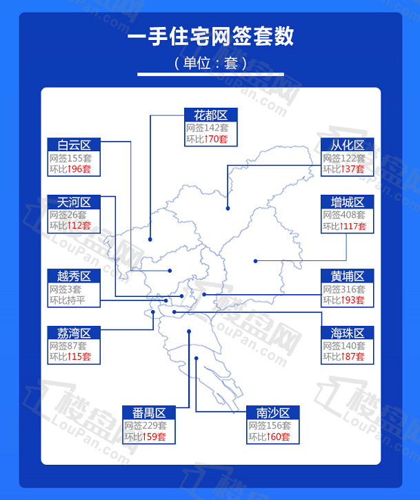 房贷利率最低可以4.4%！本周广州新房网签1784套，增城继续雄踞榜首！