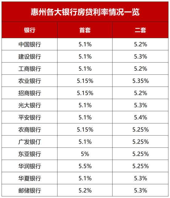 惠州当前各大银行房贷利率一览