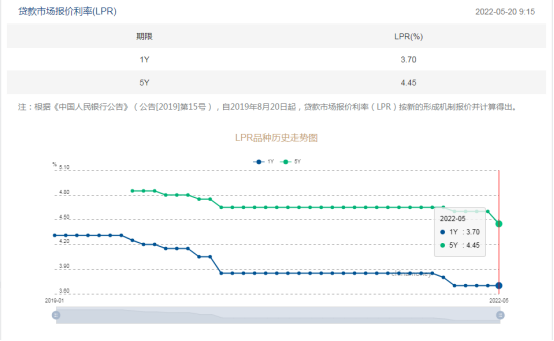 中国外汇交易中心网站最新贷款市场报价利率(LPR)走势图