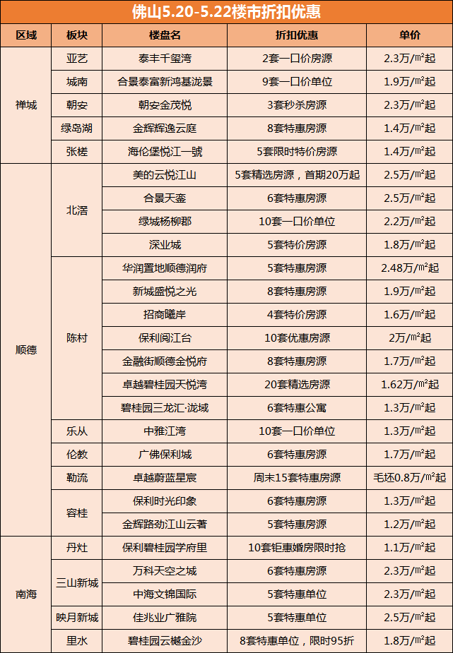 佛山买房降息