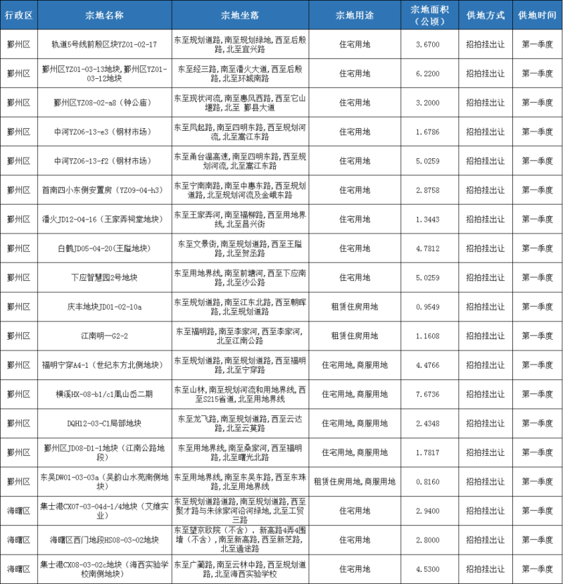 宁波土地供应