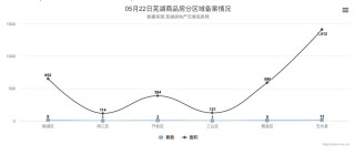 5月22日芜湖商品房备案32套，共计面积3273平米