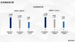 楼市一周看点：都江堰融创文旅城成为上周住宅销售top1！