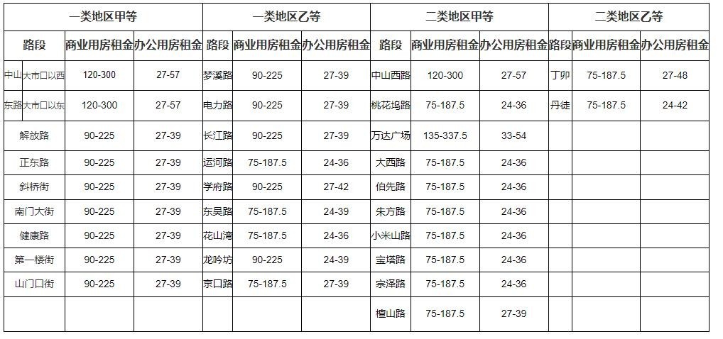 房屋租赁