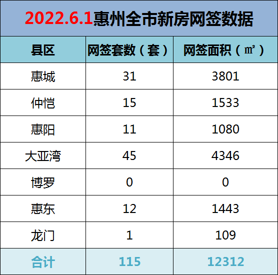 2022年6月1日惠州新房网签
