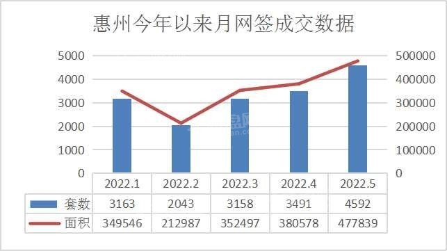 惠州新房月度网签数据