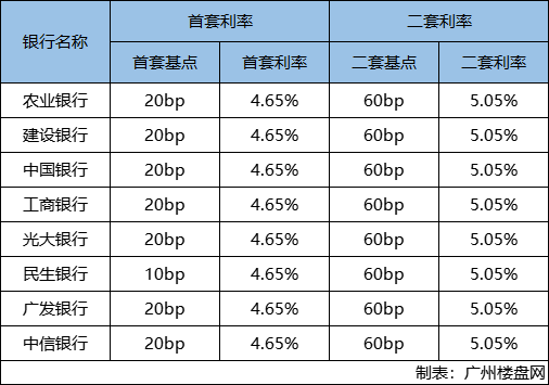 6月广州房贷利率最新情况