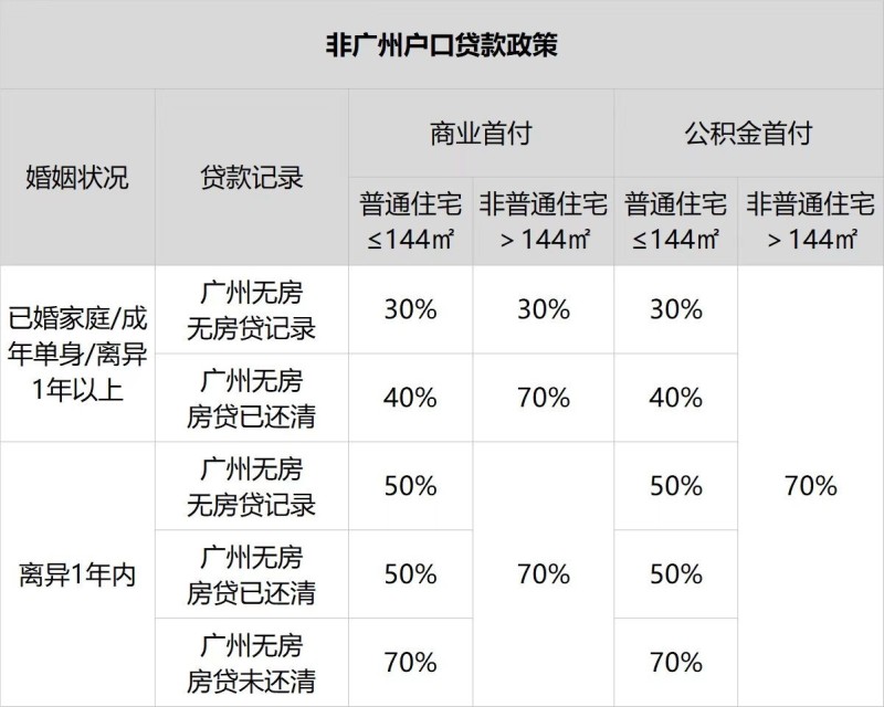 6月广州房贷利率最新情况