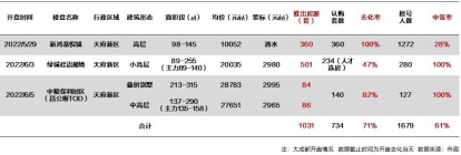 本周1031套房源入市 整体去化率为71%