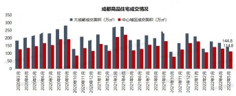 成都楼市观察，5月成都成交同比降幅收窄！