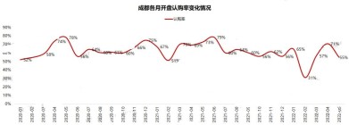 5月成都住宅认购率，推盘套数均下降！