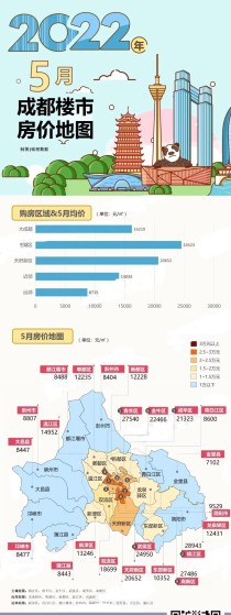 成都5月房均价16210元/㎡，其中主城区均价24523元/㎡。