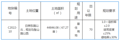 起拍价1.75亿！莒县67亩宅地要拍卖了