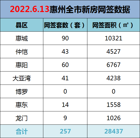 2022年6月13日惠州新房网签