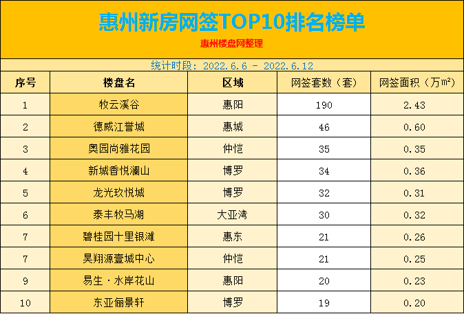 2022.6.6 - 2022.6.12惠州新房网签TOP10排名榜单出炉了!